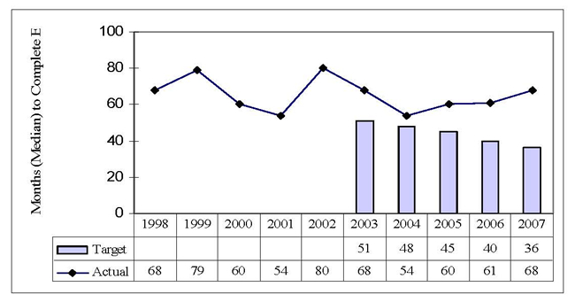 Months (Median) to Complete E bar chart (Year: Target, Actual) - 1998: N/A, 68; 1999: N/A, 79; 2000: N/A, 60; 2001: N/A, 54; 2002: N/A, 80; 2003: 51, 68; 2004: 48, 54; 2005: 45, 60; 2006: 40, 61; 2007: 36, 68