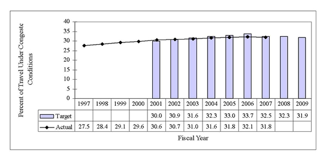 Percent of Travel under Congested Conditions Bar Chart (Year: Target, Actual) - 1997: N/A, 227.5; 1998: N/A, 28.4; 1999: N/A, 29.1; 2000: N/A, 29.6; 2001: 30.0, 30.6; 2002: 30.9, 30.7; 2003: 31.6, 31.0; 2004: 32.3, 31.6; 2005: 33.0, 31.8; 2006: 33.7, 31.8; 2007: 32.5, 31.8; 2008: 32.3, N/A; 2009: 31.9, N/A