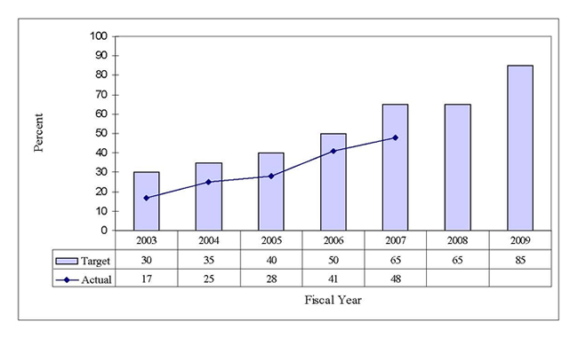 Percent of Population with Access to 511 Telephone Traveler Information Services Bar Chart (Year: Target, Actual) - 2003: 30, 17; 2004: 35, 25; 2005: 40, 28; 2006: 50, 41; 2007: 65, 48; 2008: 65, N/A; 2009: 85, N/A