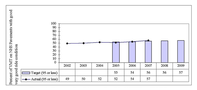 Percent of VMT on NHS Pavements with good/very good (95 0r less) condition bar chart (Year: Target, Actual) - 2002: N/A, 49; 2003: N/A, 50; 2004: N/A, 52; 2005: 53, 52; 2006: 54, 54; 2007: 56, 57; 2008: 56, N/A; 2009: 57, N/A