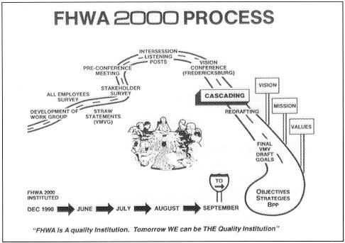 Diagram: FHWA 2000 Process