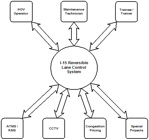 I-15 reversible lane control system diagram.