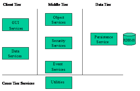 Three-tiered software architecture consisting of client tier, middle tier and data tier.
