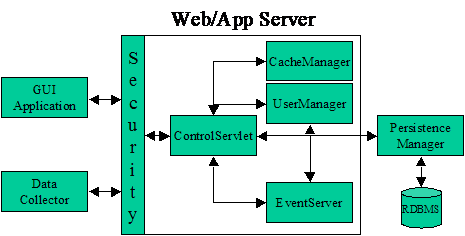 Notional architecture of components within the three tiers.