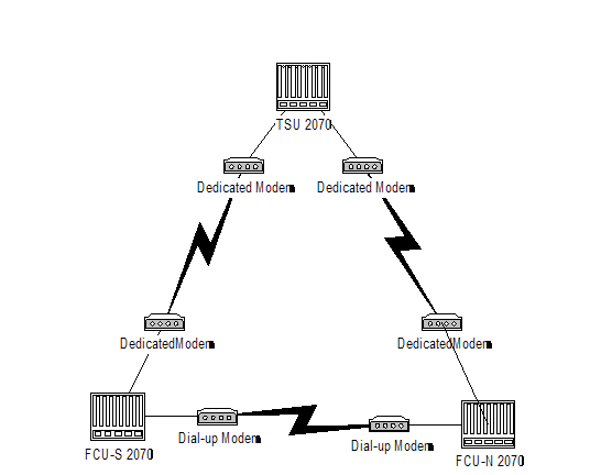 A triangular shaped communications architecture of the backup FCU to FCU communications link.