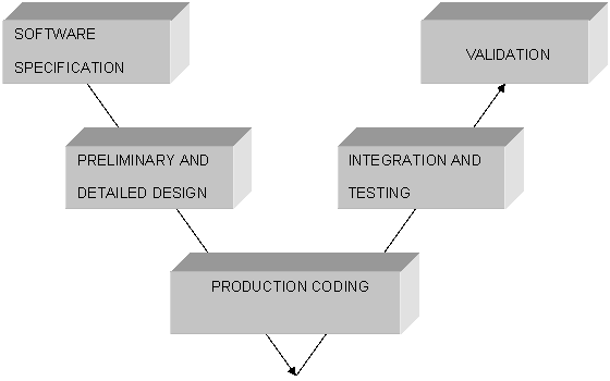 V-Cycle software development model.