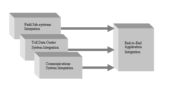 The field subsystems integration, toll data center system integration, and communications system integration phases support the end to end application integration phase.