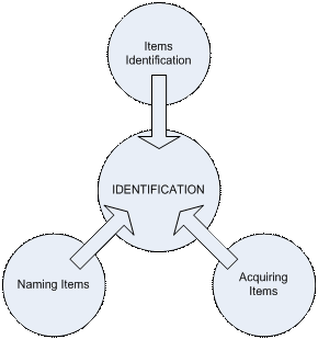 The configuration identification elements consist of naming items, acquiring items and identifying items.