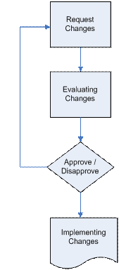 The configuration control process consists of the following steps and decisions: request changes, evaluate changes, approve or disapporve changes and implement changes.
