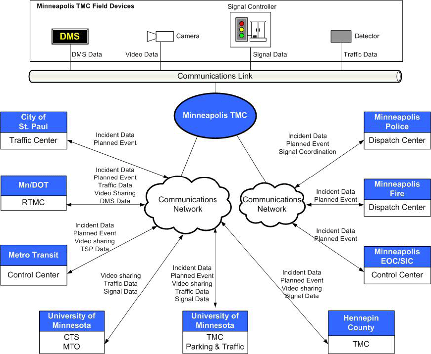 Minneapolis TMC connections to other regional centers