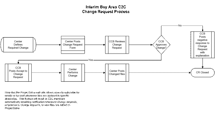 Interim Bay Area C2C Change Request Process