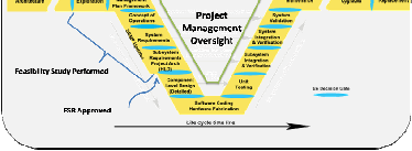 oversight for entire vee