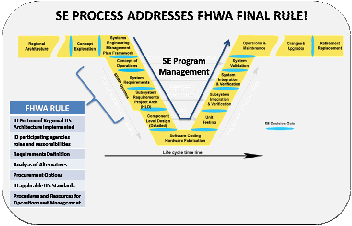 vee covers FHWA rule