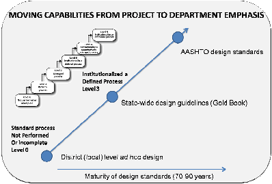 Promote mature capabilities from project to organization