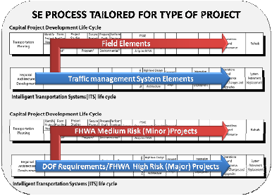 Tailor process to match risk