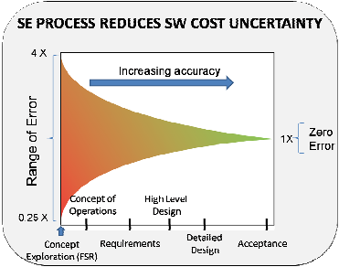 SE process reduces cost uncertainty