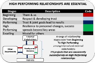 High performing relationships are essential