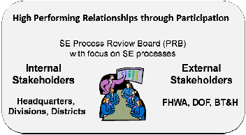 High performing relationships through participation