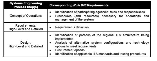 Table Systems Engineering and Rule 940 shows the relationships between the systems engineering process steps (Concept of Operations, Requirements: High-Level and Detailed, and Design: High-Level and Detailed) and the corresponding Rule 940 requirements.