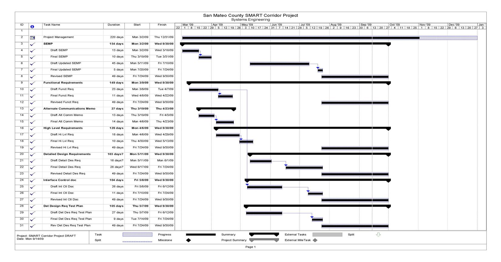 Project Schedule for San Mateo County SMART Corridor Project