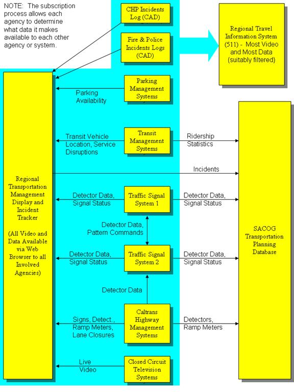 Major data flows in STARNET from  the computer systems to the Regional Transportation Management Display and Incident Tracker, the Regional Travel Information System (511), and the SACOG Transportation Planning Database.