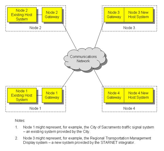 STARNET Conceptual Architecture shows the nodes, consisting of a host system and gateway, and the communications network.