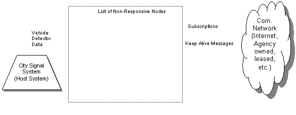 Sample STARNET gateway shows the interfaces for a city signal system, non-responsive nodes, and a communication network.