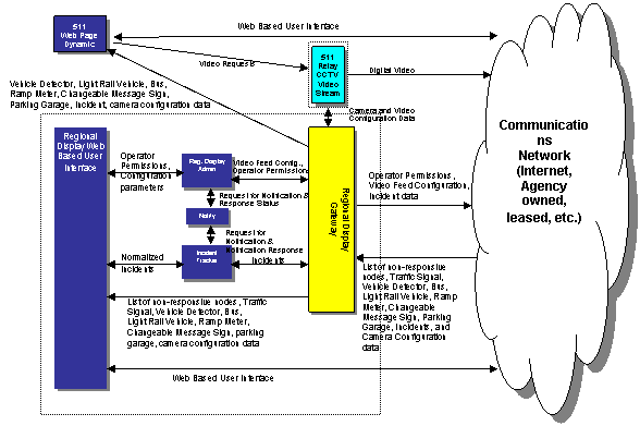 Regional display node