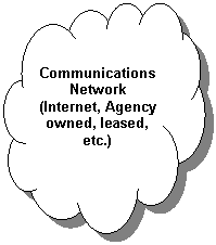 Reserved: Communications
Network
(Internet, Agency owned, leased, etc.)
