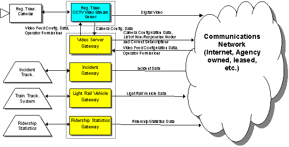 Sacramento regional transit 4 nodes and single server