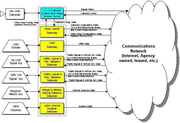 Sacramento County six nodes and single server