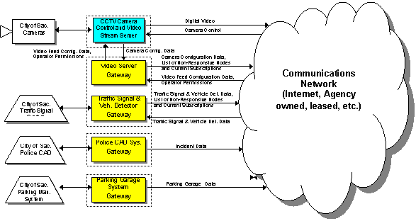 City of Sacramento four nodes and single server