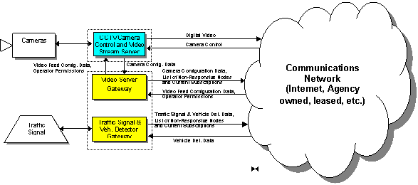 Typical city or county nodes