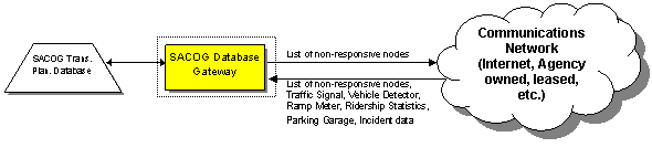 SACOG transportation planning database node