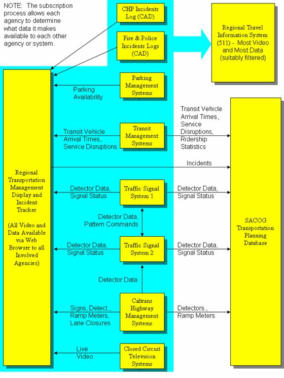 Major types of data exchanged using STARNET.

