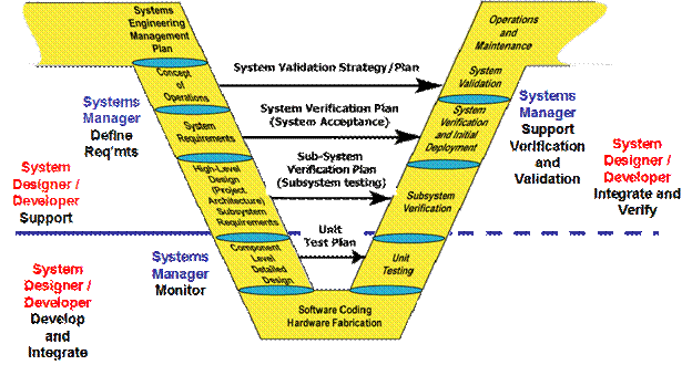 Vee development model showing the roles of the systems manager, system designer and system developer.