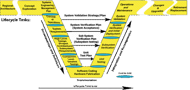 Vee development model showing the lifecycle tasks.