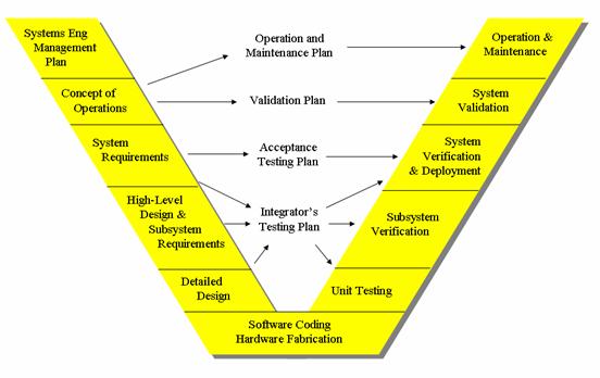 Vee diagram of the systems engineering process.