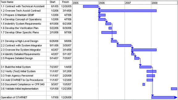 High level STARNET project schedule.