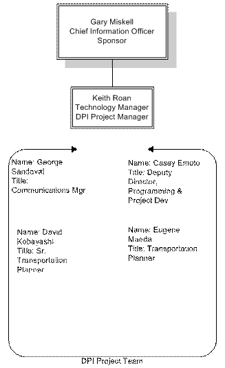 The Project Organization shows the individuals responsible for the Chief Information Officer Sponsor, Technology Manager and DPI Project Manager, Communications Manager, Sr. Transportation Planner, Deputy Director, Programming and Project Development, and Transportation Planner.