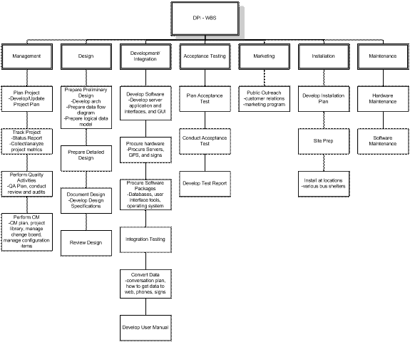 The Work Breakdown Structure describes the required schedules, identifies the requirements to be completed, and describes the specific work to be performed for Management, Design, Development and Integration, Acceptance Testing, Marketing, Installation, and Maintenance.