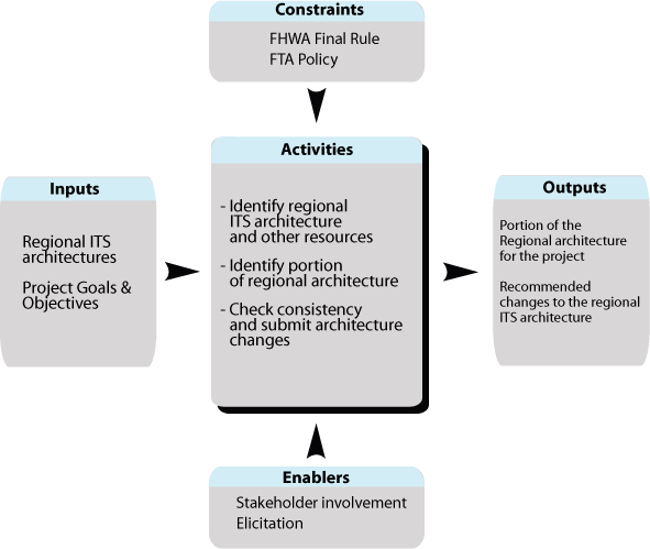 Shows the flow for Phase [-1].  Summaries are described for inputs, constraints, and enablers into the phase;  activities of the phase; and outputs from the phase.  The flow is described in detail in the accompanying text.