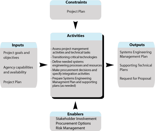 Shows the flow for Phase [1] Task 2, Systems Engineering Management Planning Process.  Summaries are described for inputs, constraints, and enablers into the task;  activities of the task; and outputs from the task.  The flow is described in detail in the accompanying text.