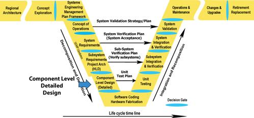 Illustrates where the Component Level Detailed Design occurs in the Vee Development Model. The component level detailed design is developed in the Component Level Detailed Design section.