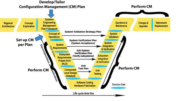 Illustrates where Configuration Management occurs in the Vee Development Model. Configuration management plan is implemented in the Concept of Operations section. Configuration management is performed in the System Requirements; High-Level Design (Project Architecture) Subsystem Requirements; Component Level Detailed Design; Software Coding Hardware Fabrication; Unit Testing; Subsystem Verification; and System Verification and Initial Deployment sections.