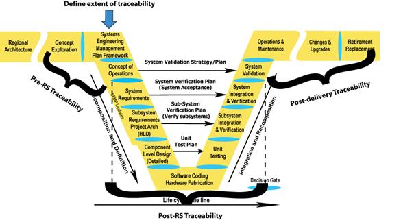 Illustrates where Traceability Process occurs in the Vee Development Model. The extent of traceability is defined in the Systems Engineering Management Plan Framework section. Pre-RS traceability occurs in the Concept Exploration; Systems Engineering Management Plan Framework; and Concept of Operations sections. Post-RS traceability occurs in the System Requirements; High-Level Design (Project Architecture) Subsystem Requirements; Component Level Detailed Design; Software Coding Hardware Fabrication; Unit Testing; Subsystem Verification; System Verification and Initial Deployment; and System Validation sections. Post-delivery traceability occurs in System Validation; Operations and Maintenance; Changes and Upgrades; and Retirement Replacement sections.