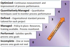 Capability levels are Incomplete, Performed, Managed, Defined, Quantitatively Managed, and Optimized.