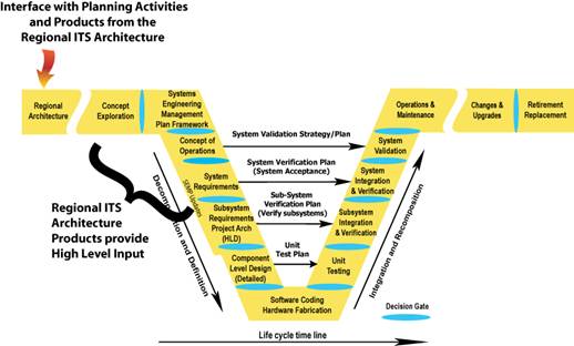 Illustrates that the interface with the planning and the regional ITS architecture  takes place in the Regional Architecture section of the Vee Development Model.