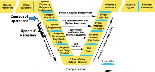 Illustrates where the Concept of Operations is developed in the Vee Development Model. The Concept of Operations is used in the Concept of Operations section of the Vee Development Model.  The Concept of Operations are updated if necessary in the System Requirements section. 