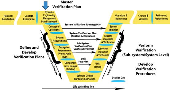 Illustrates where Verification occurs in the Vee Development Model. The verification plans are defined and developed in the System Requirements and High-Level Design (Project Architecture) Subsystem Requirements sections. Verification procedures are developed and performed in the Subsystem Verification and System Verification and Initial Deployment sections.